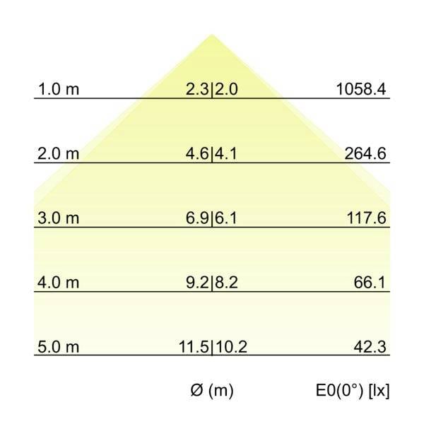 Tablica osvjetljenosti u odnosu na promjer i visinu: redovi 1.0 m do 5.0 m sa Ø (m) vrijednostima 2,3, 4,6, 6,9, 9,2, 11,5 i E0(0°) [lx] vrijednostima 1058,4, 264,6, 117,6, 66,1, 42,3.