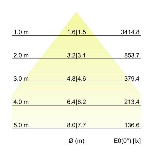 Dijagram osvijetljenosti za piramidalnog oblikovan snop svjetla: visina 1,0–5,0 m, promjer snopa raste od 1,6|1,5 do 8,0|7,7 m, E0 pada od 3414,8 na 136,6 lx.