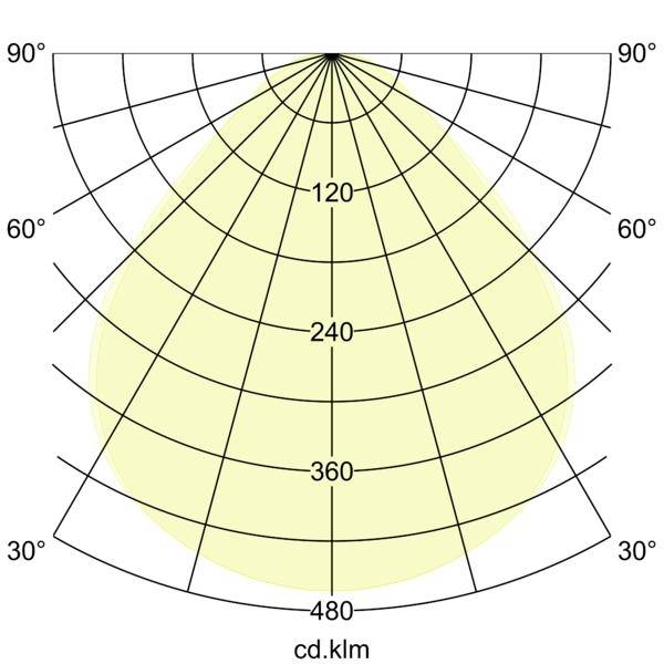 Dijagram polarne distribucije svjetla sa žutim uzorkom zrake, prikazujući intenzitet u cd·klm nasuprot kutova od 0° do 90°.