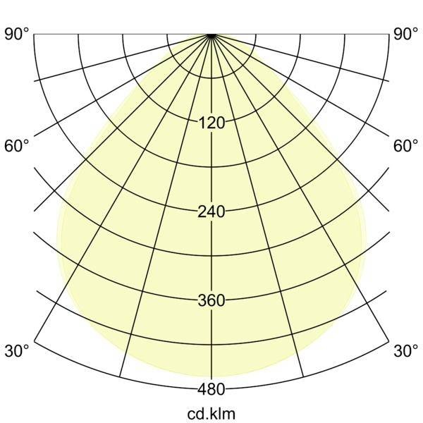 Dijagram polarnog raspodjele svjetla prikazujući simetričan uzorak snopa, s vrijednostima intenziteta 120, 240, 360 i 480 cd.klm te oznakama kutova od 30° do 90°.