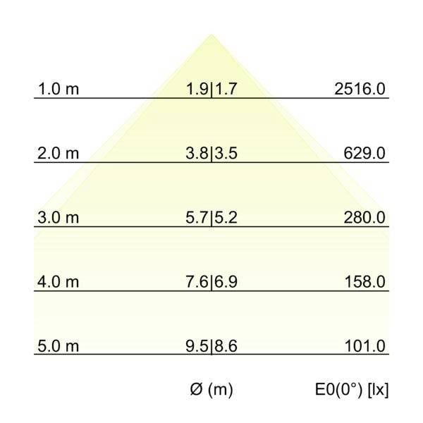 Dijagram prostorije ili površine s trokutastim rasprostiranjem svjetla, koji pokazuje osvijetljenost E0(0°) u luksima koja se smanjuje sa 2516,0 na 1,0 m na 101,0 na 5,0 m, s Ø u metrima.