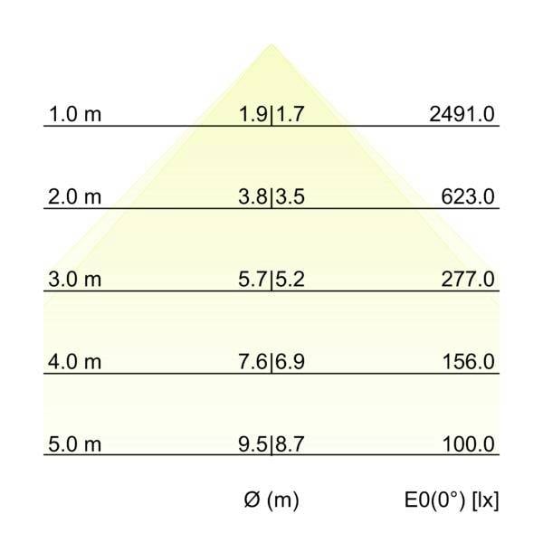 Tablica na piramidalno oblikovanom grafikonu raspodijele svjetlosti prikazujući visinu montaže od 1,0 m do 5,0 m, promjer snopa Ø u metrima, i osvjetljenje E0(0°) u luxima, koje se smanjuje sa 2491,0 na 100,0.