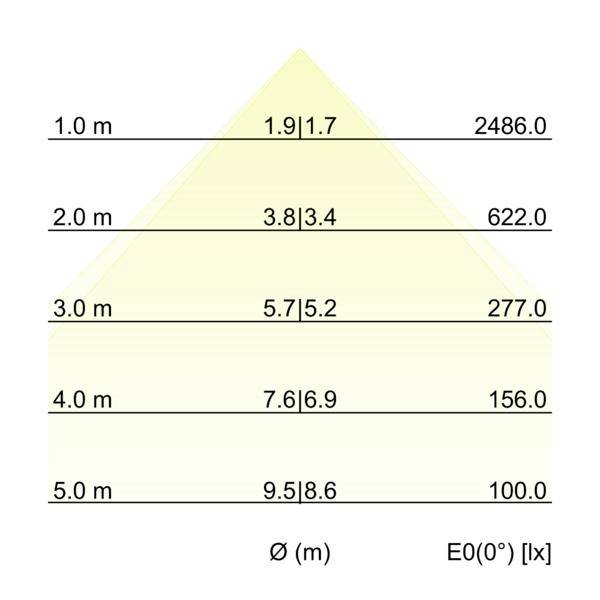 Tablica osvjetljenosti s prikazom promjera snopa i keskne osvjetljenosti na udaljenostima 1,0–5,0 m; Ø se povećava sa 1,9/1,7 na 9,5/8,6 m dok E0 pada sa 2486 na 100 lx.