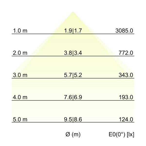 Tablica raspodjele svjetlosti za ugrađenu svjetiljku, prikazujući promjer snopa Ø(m) i osvjetljenost E0(0°) u luksima na udaljenostima od 1,0 do 5,0 m.
