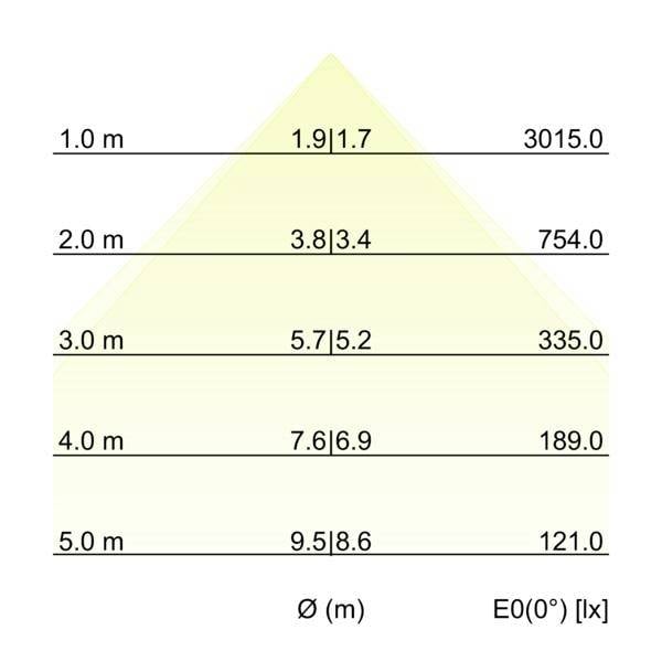 Grafikon raspodijele osvjetljenja s trokutastim profilom snopa, prikazujući udaljenost 1,0–5,0 m, promjer snopa Ø(m), i E0(0°) osvijetljenost u vrijednostima luksusa od 3015,0 do 121,0.