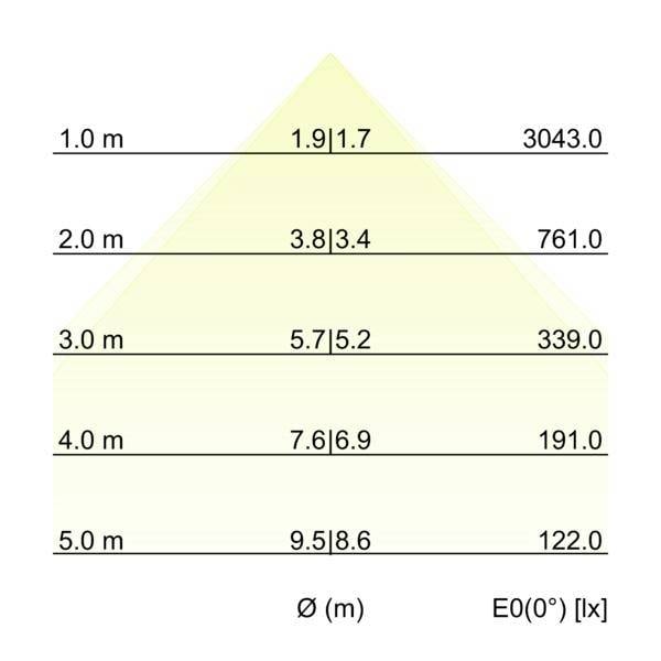 Dijagram vrijednosti osvjetljenja preko trokutnog područja, pokazujući promjer Ø (m) i osvjetljenost E0(0°) [lx] na 1,0 do 5,0 m: 3043,0, 761,0, 339,0, 191,0, 122,0.