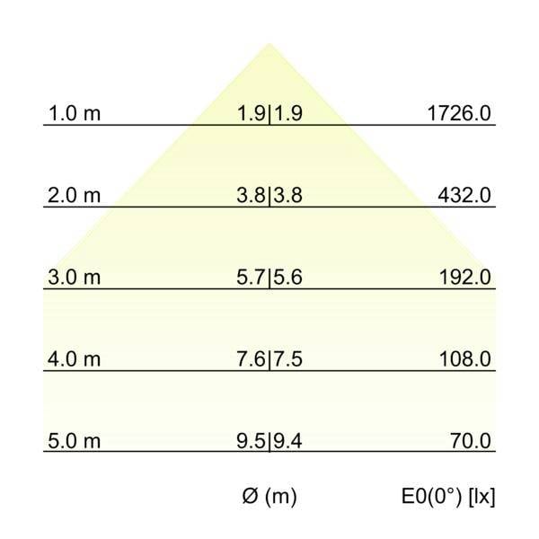Dijagram širenja svjetlosnog snopa: promjer Ø(m) se povećava s 1,9 na 1,0 m na 9,5 na 5,0 m, dok E0(0°) lux pada s 1726,0 na 70,0.