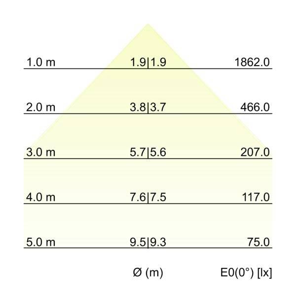 Piramidom oblikovani dijagram osvjetljenosti koji prikazuje promjer Ø (m) u odnosu na E0(0°) [lx]: 1,0 m 1862, 2,0 m 466, 3,0 m 207, 4,0 m 117, 5,0 m 75; vrijednosti se smanjuju sa povećanjem veličine.