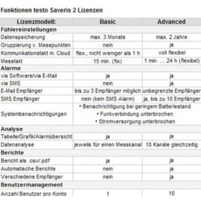 Tablica uspoređuje funkcije Basic i Advanced licenci: protokoliranje podataka, postavke alarma, opcije analize, upravljanje korisnicima.