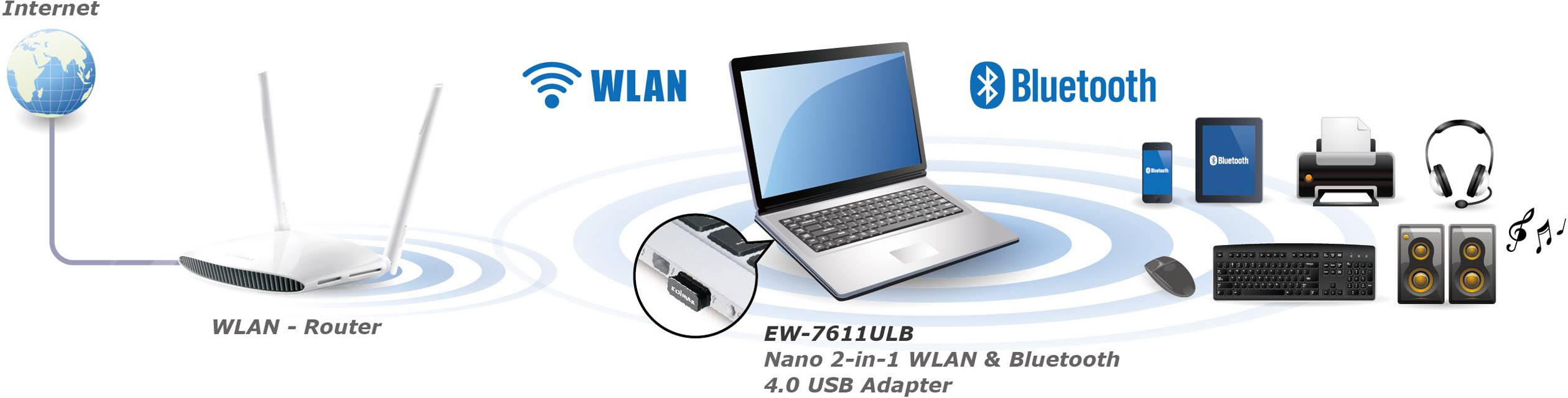 Shema internetske povezivosti: WLAN usmjerivač povezuje se s prijenosnim računalom putem WLAN-a i Bluetootha, koji dalje povezuje ostale uređaje.