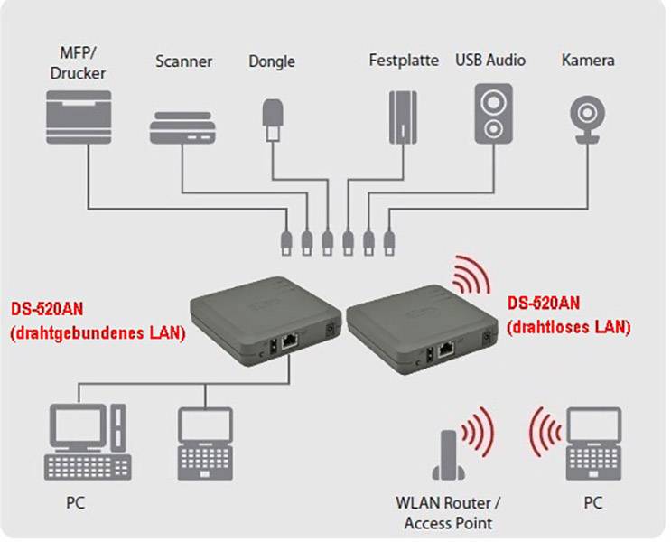 Silex Technology DS-520AN WLAN USB poslužitelj Gigabit-LAN (1 GBit/s), USB 2.0, Wi-Fi 4 (IEEE 802.11 n/g/b/a)-1
