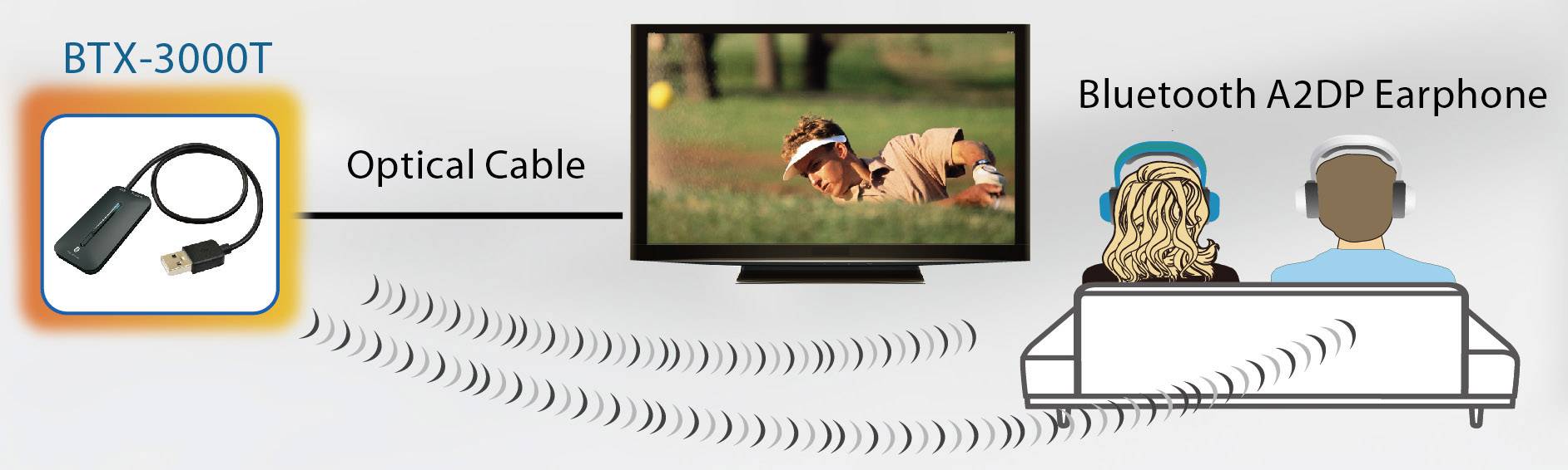 Optički kabel povezuje BTX-3000T s TV-om, prenosi zvuk na Bluetooth A2DP slušalice. Dvije osobe bežično slušaju televizijski zvuk.