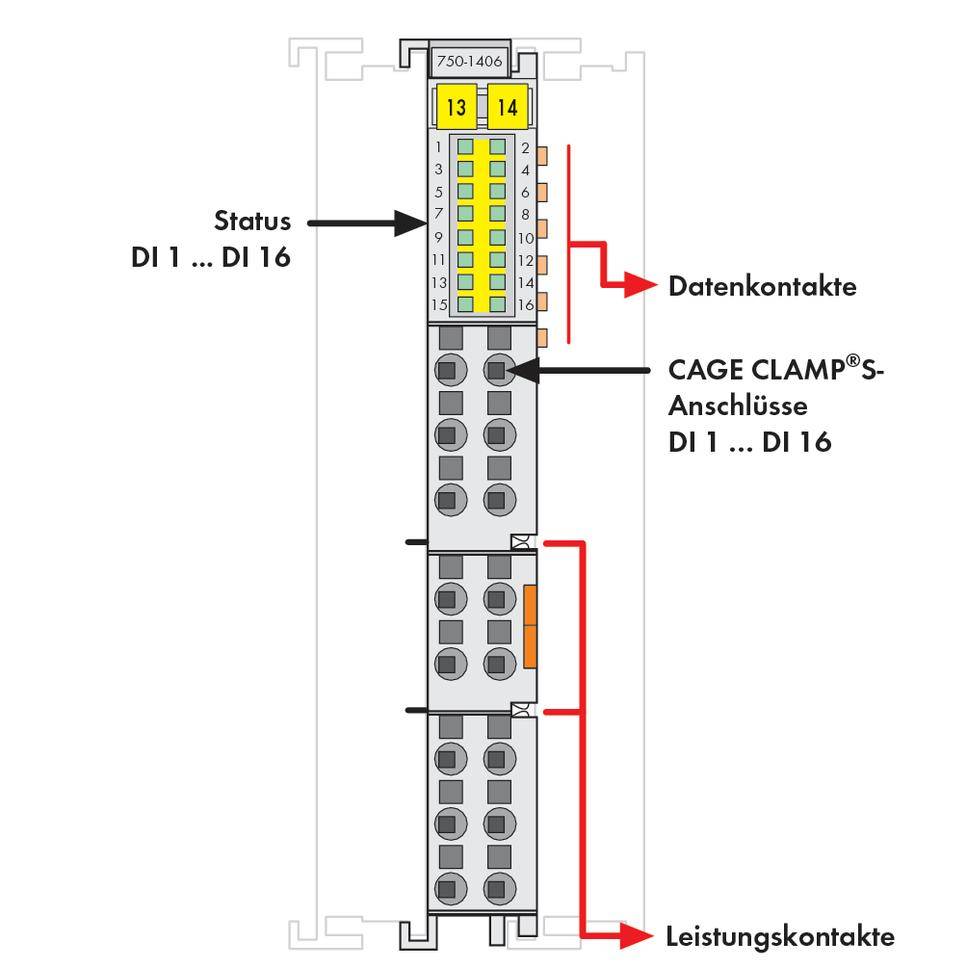 Na sredini slike nalazi se tehnički modul natpisan '750-1405'. Prikazuje statusne LED-diode, kontakte za podatke i CAGE CLAMP® priključke.
