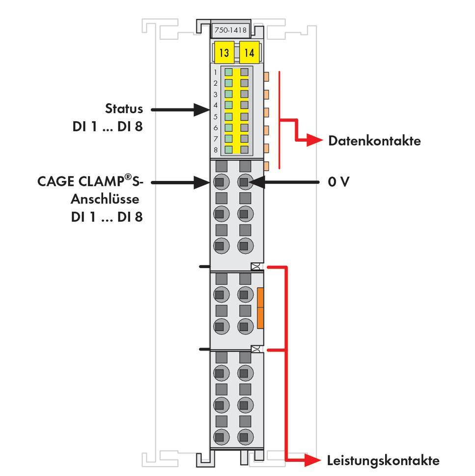 Modul s kontaktima za podatke i učinak. Gore dvije status LED-dice za DI1 do DI8. Dolje CAGE CLAMP® priključci za iste kanale.