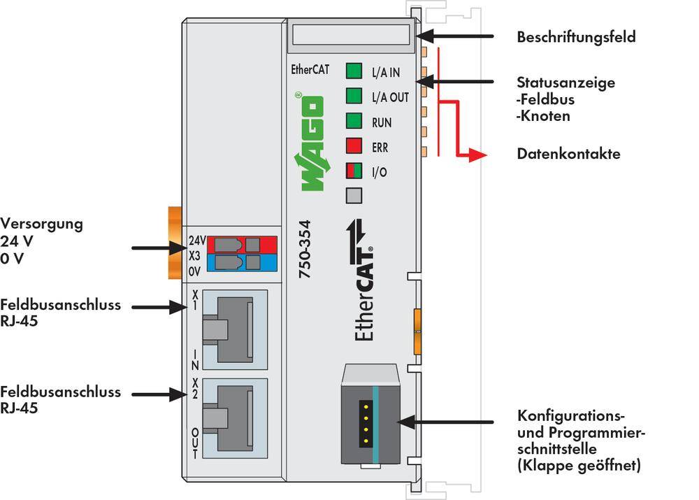 EtherCAT modul s priključcima za napajanje, tračni bus, podatkovne kontakte i sučelja. Polje za oznake i statusni indikator prisutni.