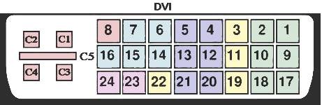 'DVI priključni dijagram s 24 numerirane pins-a i 5 dodatnih pins-ova lijevo. Svaki red pins-ova je različito obojen.'