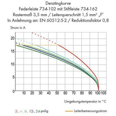'Krivulja deriranja prikazuje vezu između temperature okoline (°C) i struje u A za različite polne konfiguracije.'