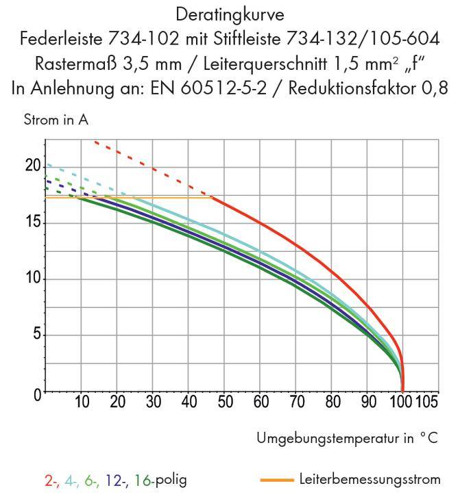 Graf prikazuje krivulju deriranja za opruge s temperaturom (°C) na x-osi i strujom u A na y-osi. Struja opada kako temperatura raste.