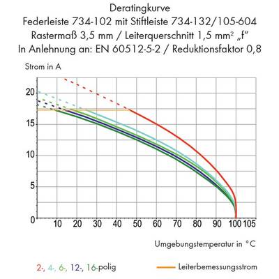 Graf prikazuje krivulju deriranja za opruge s temperaturom (°C) na x-osi i strujom u A na y-osi. Struja opada kako temperatura raste.