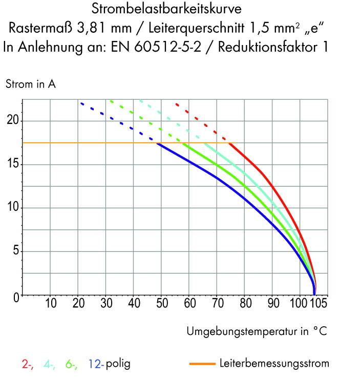 Dijagram prikazuje krivulje opterećenja strujom za kabele s različitim brojemopolova (2-, 4-, 6-, 12-polni) pri različitim temperaturama.