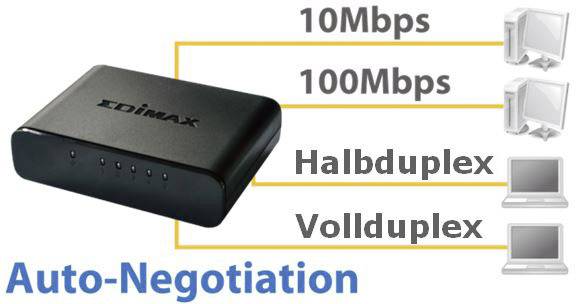 Dijagram 'Auto-pregovaranja': Mrežni uređaj povezuje se s PC-ovima, podržava 10 Mbps, 100 Mbps, poludupleксni i potpuno dupleксni prijenos.