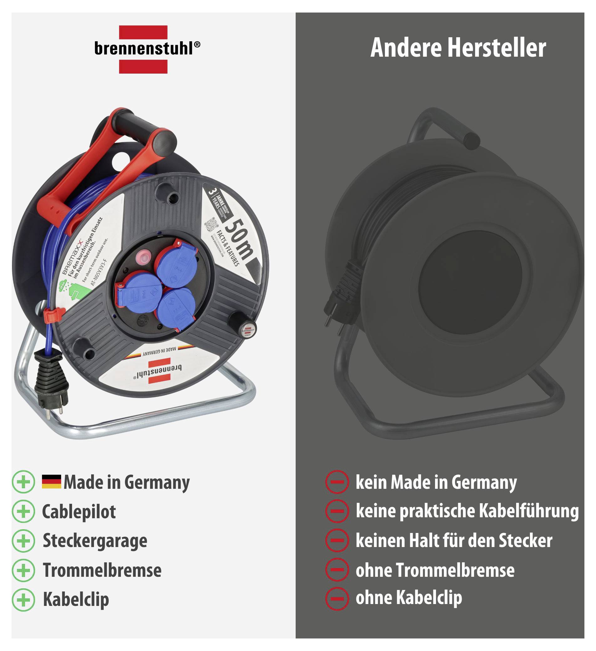 Összehasonlító grafika: Bal oldali Brennenstuhl-kábeldob Made in Germany jelöléssel, Cablepilot, Steckergarage, dobfékezés és kábelvezető klippel; jobb oldali egyéb gyártók ezek nélkül a jellemzők nélkül.