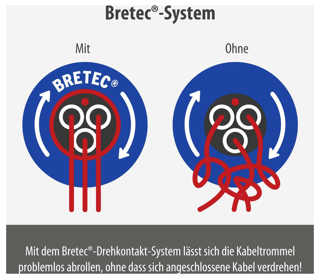 Az illusztráción a kábeldob lefejtésének összehasonlítása látható a „Bretec-System" alkalmazásával szemben: bal oldalon egyenes, csavarodásmentes kábelek; jobb oldalon összetekert, csavarodott kábelek.
