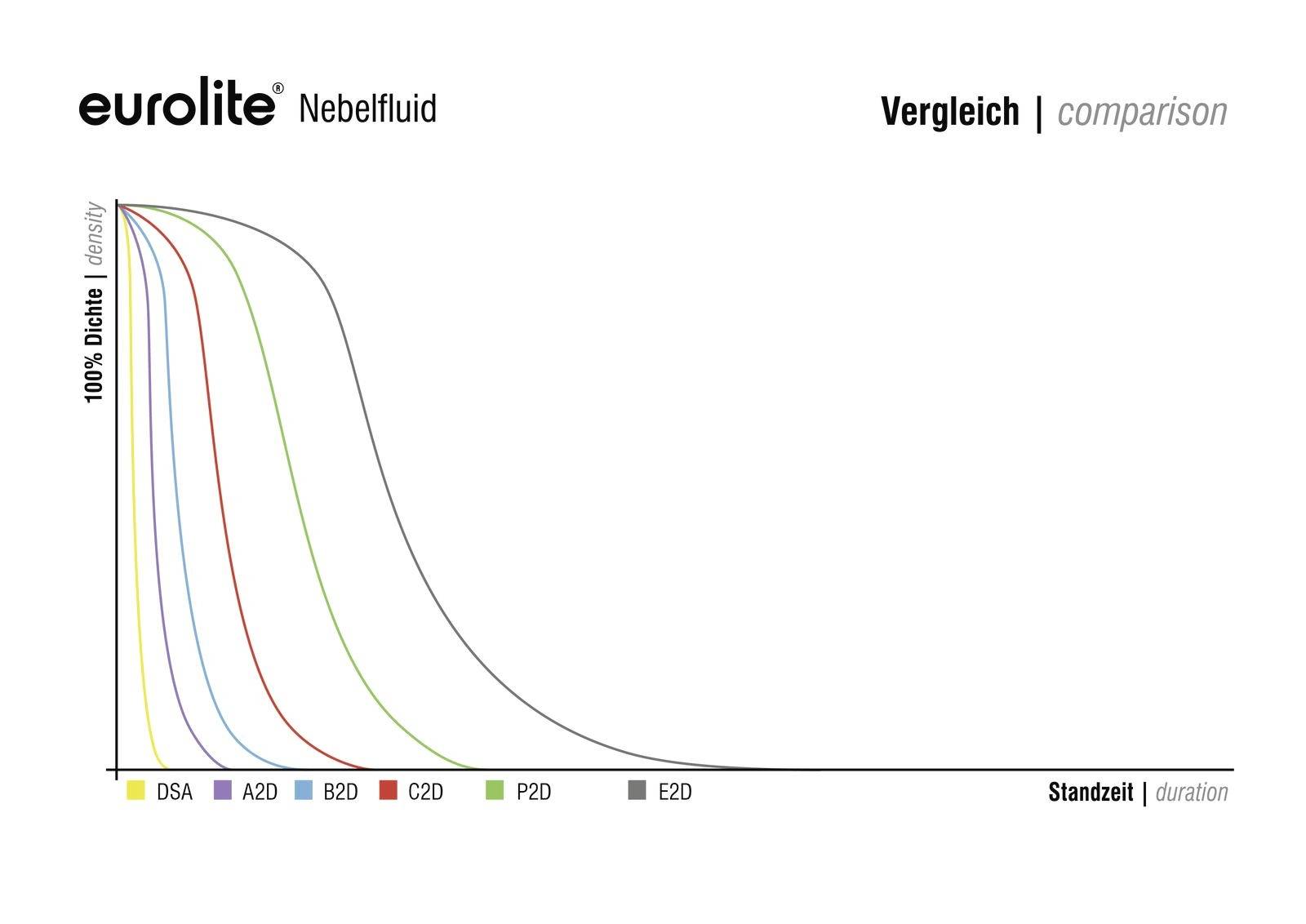 A grafikon az 'eurolite' ködfolyadékok összehasonlítását mutatja: DSA, A2D, B2D, C2D, P2D és E2D vonalak. X-tengely 'Állásidő', Y-tengely 'Sűrűség'.