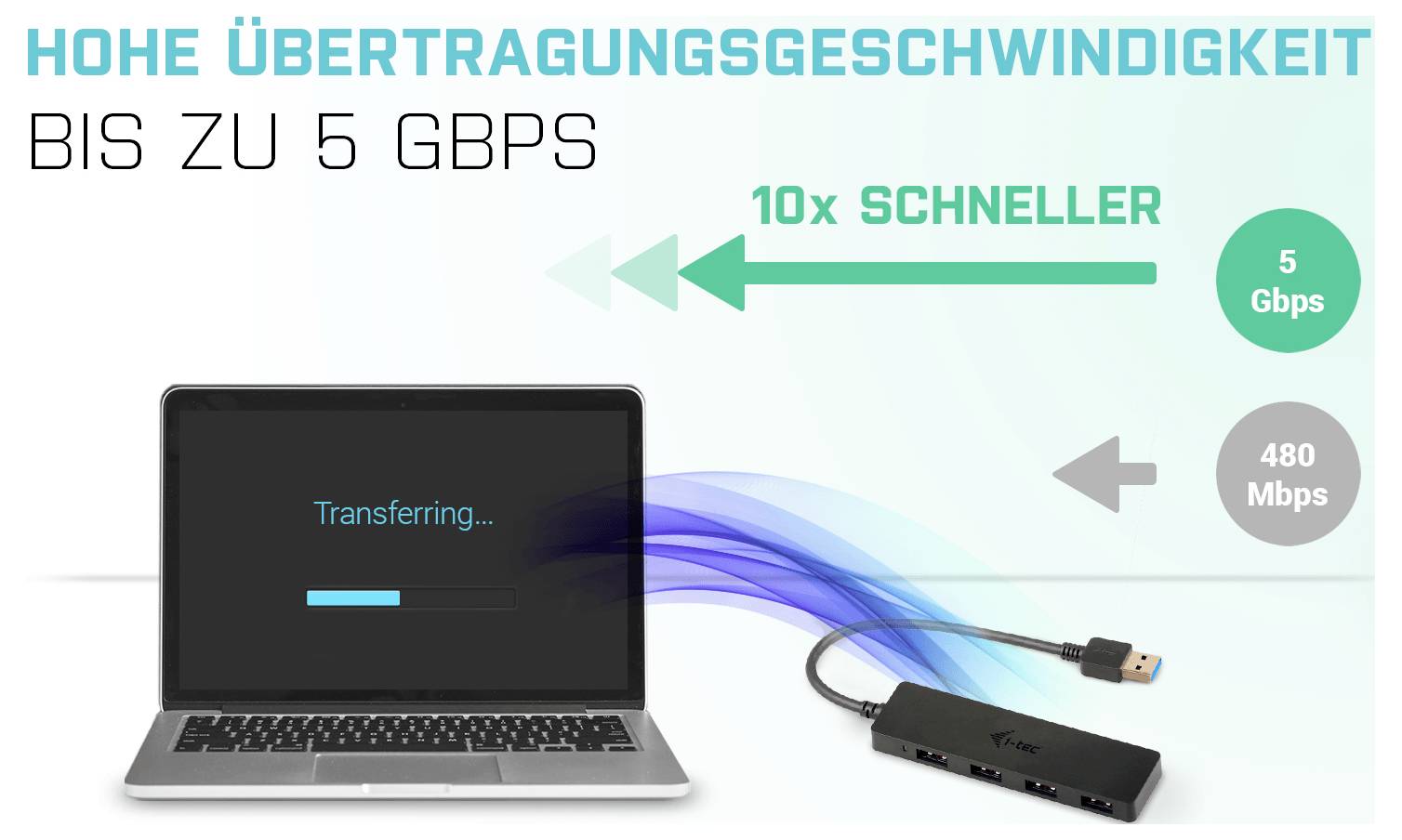 'Egy adatátvitel illusztrációja egy USB-hubbal, sebessége akár 5 Gbps, 10-szer gyorsabb, mint az 480 Mbps.'