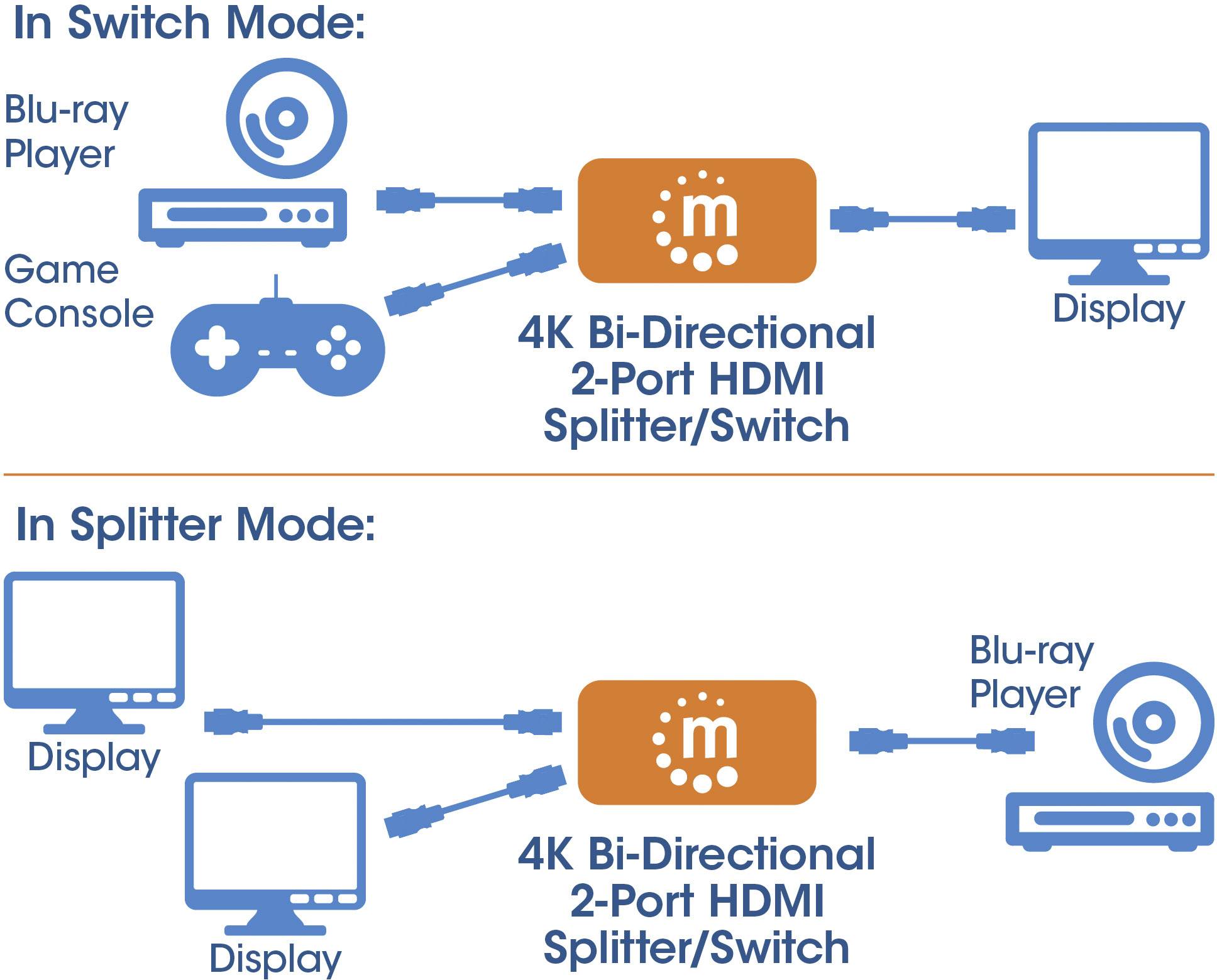 Switch módban: Blu-ray lejátszó, Játékkonzol csatlakoztatása 4K 2-portos HDMI kapcsolóval; Kimenet a kijelzőre. Elosztó módban: Egy kijelző jel két képernyőre elosztva.