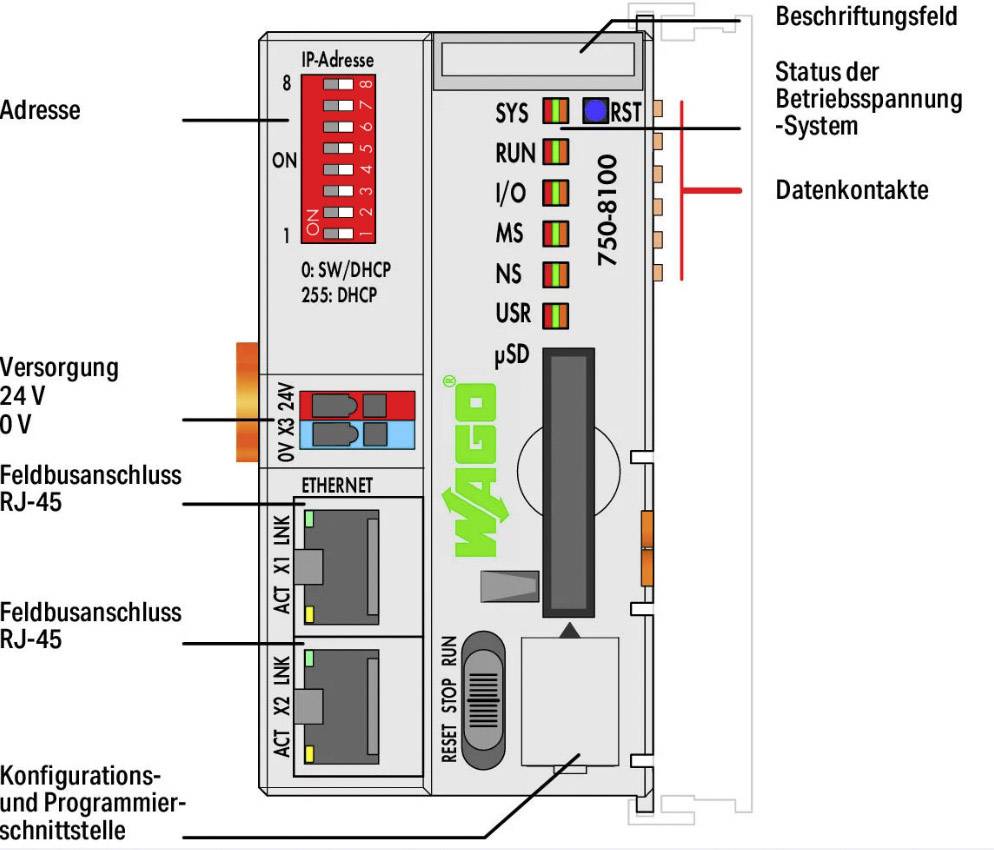 Diagram egy WAGO vezérlőegységről címkékkel: Cím, Tápellátás, Ethernet-csatlakozók, Konfigurációs interfész, Üzemi állapotjelzők.