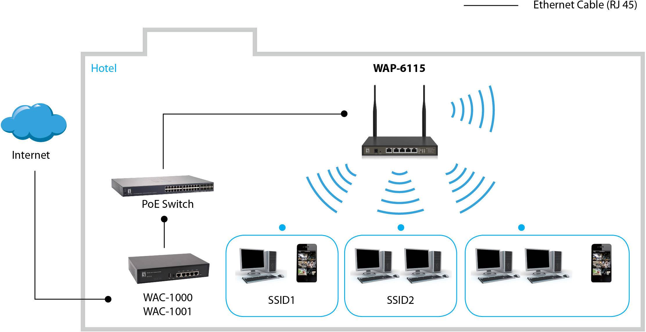Szállodai hálózati diagram; WAP-6115-útválasztó PoE-kapcsolón (WAC-1000 és WAC-1001) keresztül csatlakozik az internethez; SSID1 és SSID2 biztosítja a WLAN-hozzáférést.