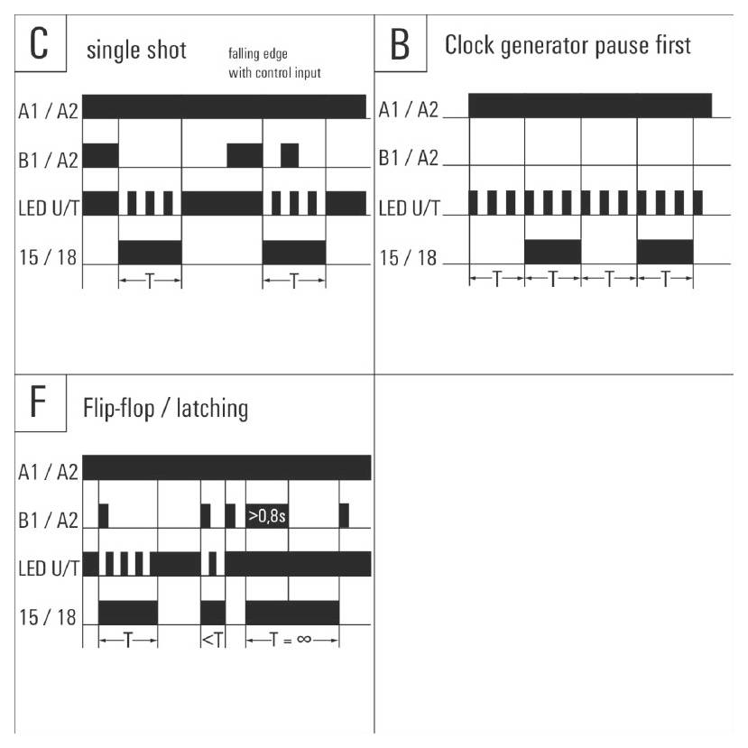 Három időzítési mód diagramja: C - egyszeri indítás; B - órajel generátor szünet először; F - flip-flop/reteszelő, a szekvenciák közötti különbségek bemutatásával.