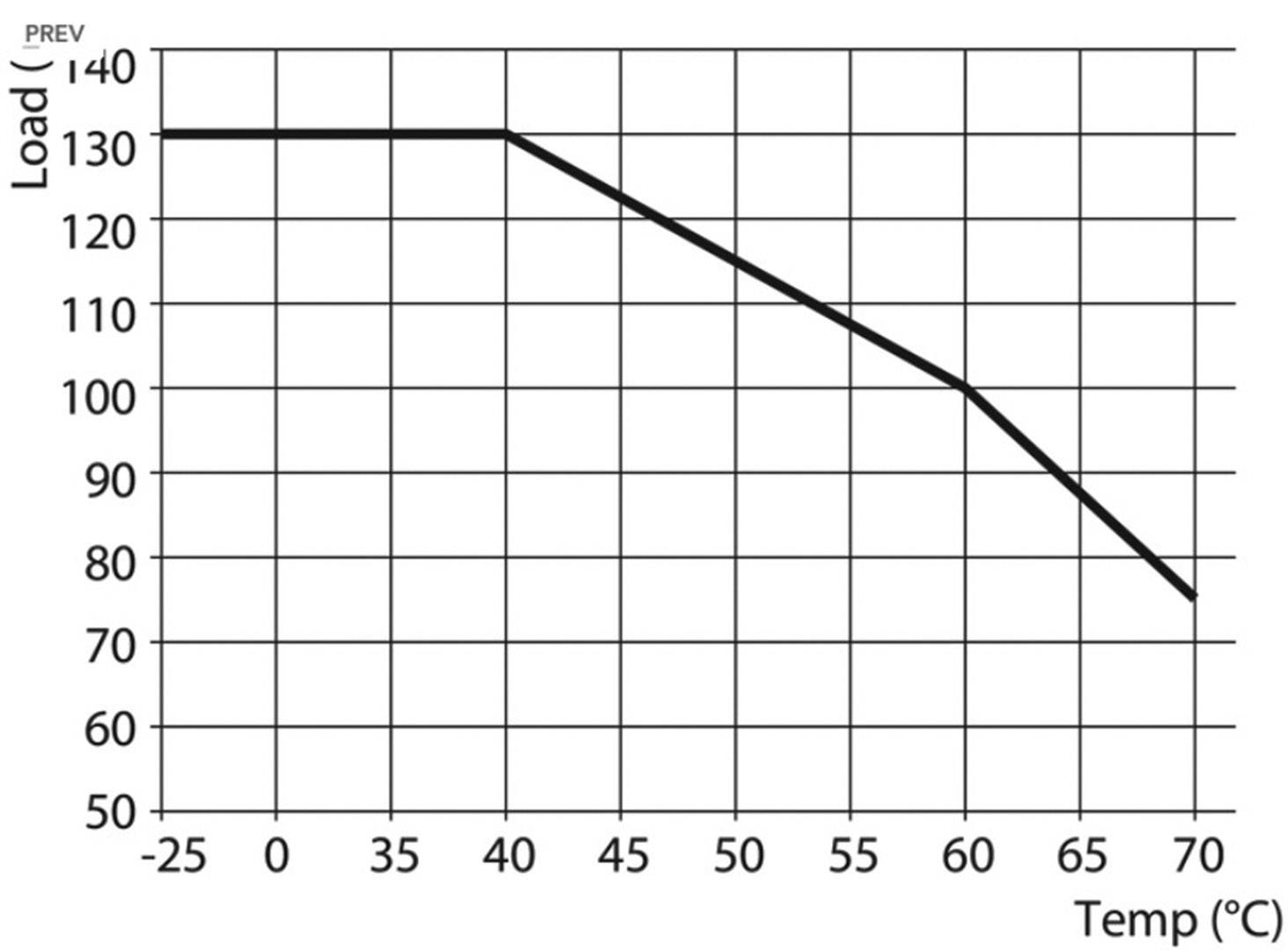 A diagram mutatja a terhelés (Y-tengely) és a hőmérséklet (X-tengely) közötti összefüggést: növekedés alacsony hőmérsékleteknél, csökkenés 15°C felett.