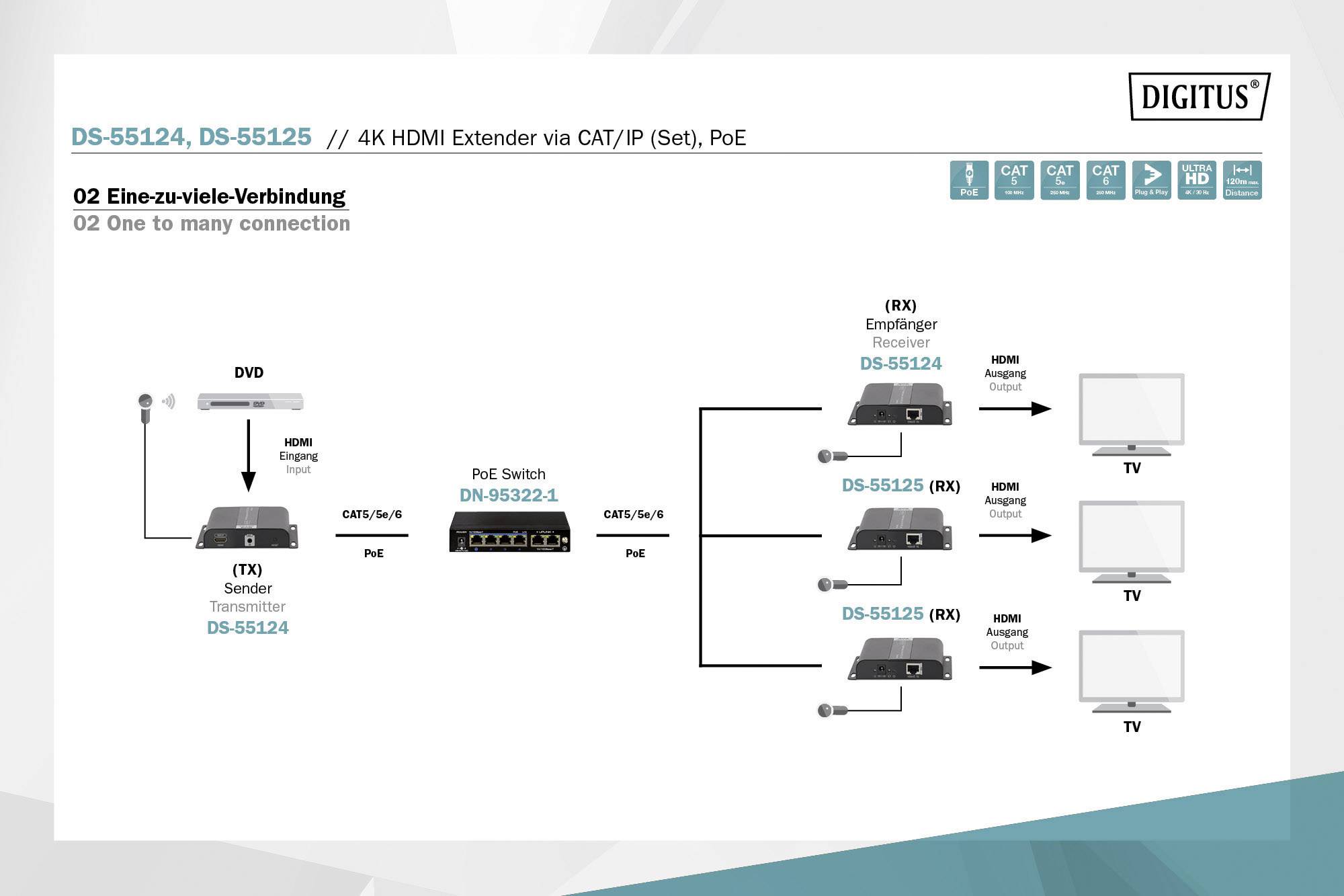 A diagram mutatja egy 4K HDMI elosztó szett CAT/IP kapcsolattal. Egy adó PoE-kapcsolón keresztül több vevőegységhez és televízióhoz csatlakozik.