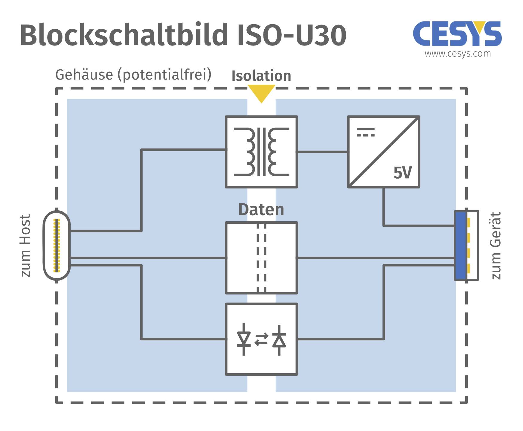 A 'Blockschaltbild ISO-U30' az eszköz és a host közötti adatátvitel és elkülönítés blokkvázlatát mutatja különböző műszaki komponensek segítségével.