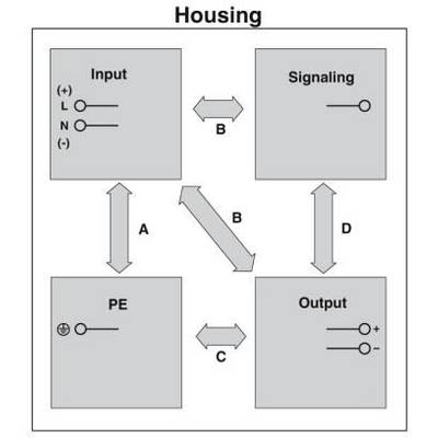 'Egy elektromos kapcsolási rendszer diagramja négy területtel: Bemenet, Jelzés, PE, Kimenet, nyilakkal (A-D) összekötve.'