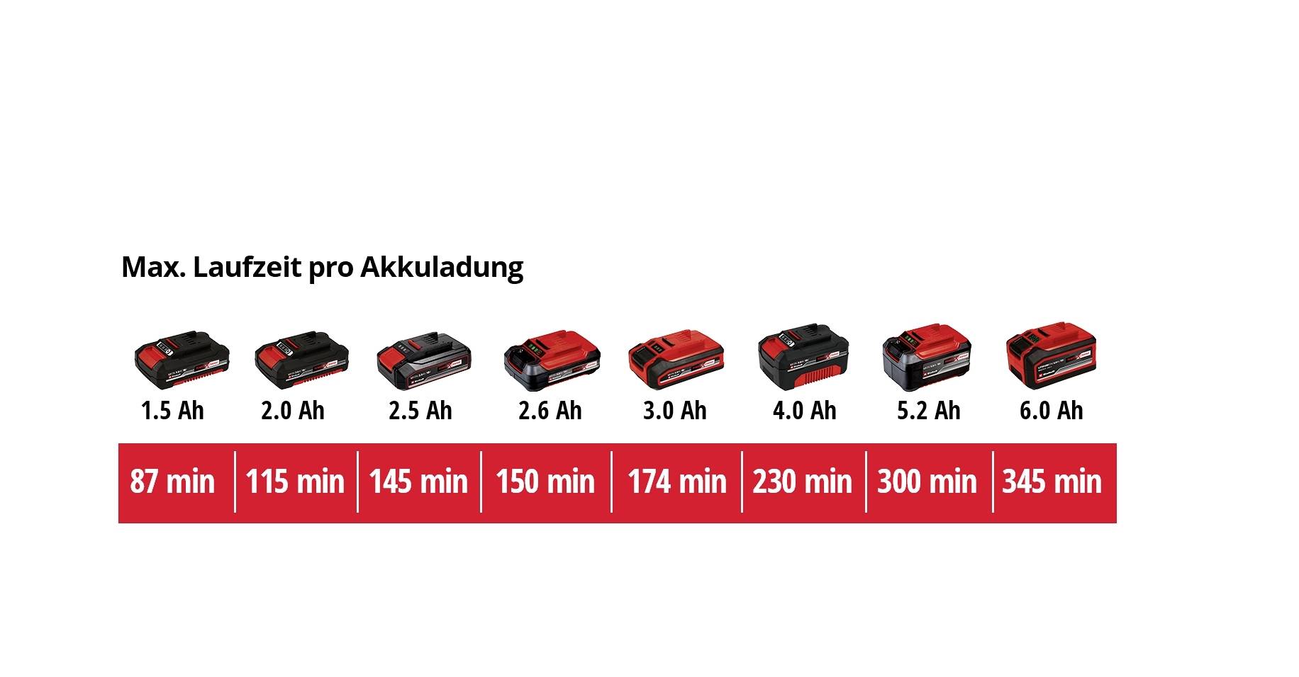 Nyolc akkumulátor ábrázolása látható, amelyek kapacitása 1,5-től 6,0 Ah-ig terjed, és egy feltöltéssel 87-től 345 percig tartó maximális üzemidőt mutatnak.