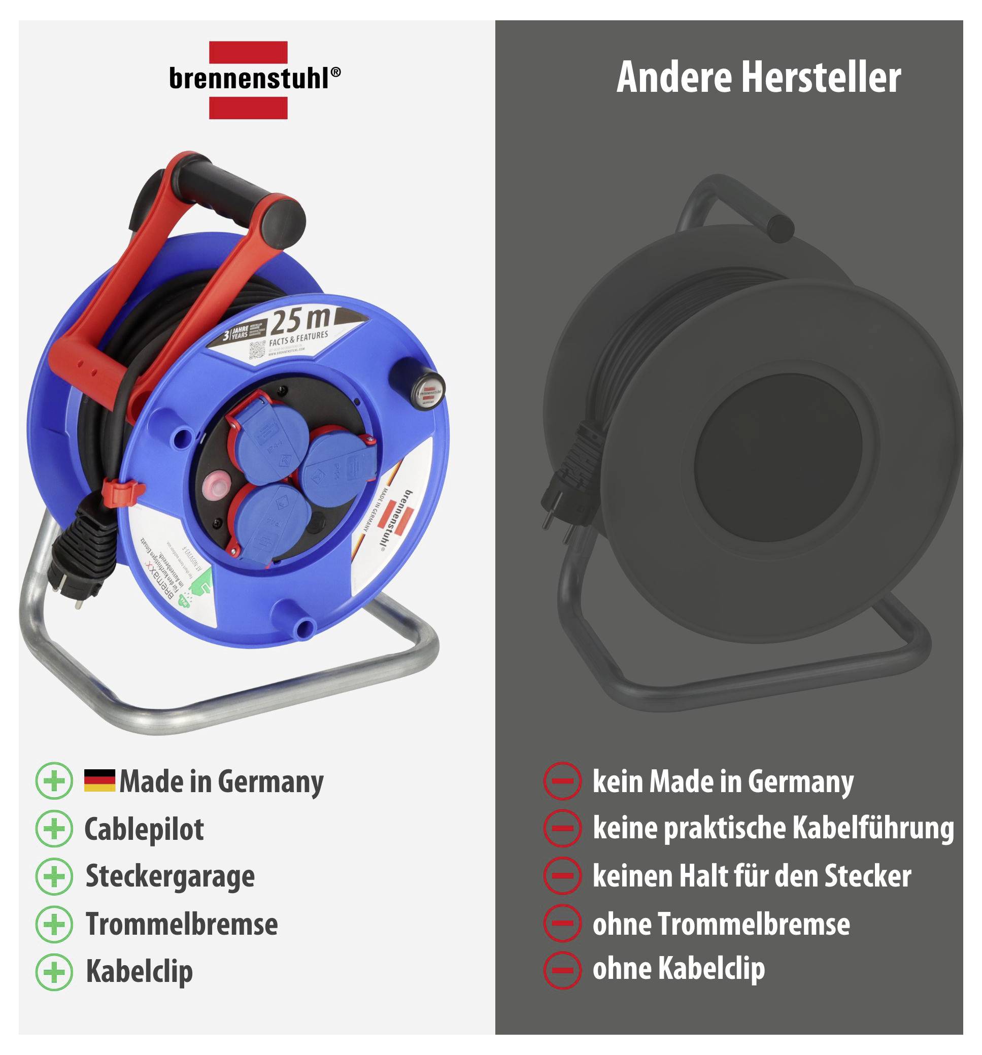 Kábeldob modell összehasonlítása: baloldalt a "brennenstuhl" "Made in Germany" jelöléssel, Cablepilot, Steckergarage, dobfékezés és kábelvezető; jobboldalon más gyártók ezek nélküli funkciói.