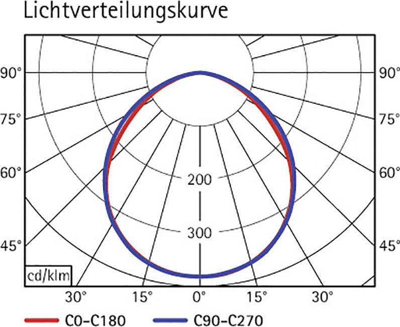 'Fényeloszlási görbe' diagram C0-C180 tengelyekkel (piros) és C90-C270 tengelyekkel (kék); mutatja a fényerősség eloszlását fokokban, 200-300 cd/klm.