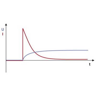 Feszültség- és áramerősség-görbe egy RC-körben. A diagram a feszültség (kék) és az áramerősség (piros) időbeli alakulását mutatja az idő (t) függvényében.