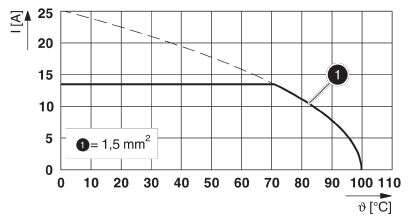 A diagram mutatja az áramsűrűséget (I amperben) a hőmérséklet (θ Celsius-fokban) függvényében egy 1,5 mm² keresztmetszetű vezeték esetében. A terhelhetőség a hőmérséklet emelkedésével csökken.