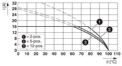 A diagram bemutatja az áram hőmérsékletfüggését. Három görbe 2, 5 és 12 pozícióra, I[A] az ϑ[°C] függvényében, az áram csökken a hőmérséklet emelkedésével.