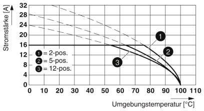 A diagram bemutatja a maximális áramerősséget amperben a környezeti hőmérséklet (Celsius-fokban) függvényében 2-, 5- és 12-pólusú csatlakozók esetében.