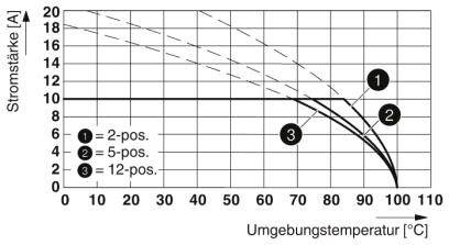 A áramérték [A] görbediagramja a környezeti hőmérséklet [°C] függvényében, 2-, 5- és 12-pólusú csatlakozásokhoz tartozó vonalakkal. Az áram csökken a hőmérséklet emelkedésével.