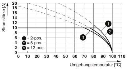 A diagram bemutatja a villamos áramerősség (amperben) és a környezeti hőmérséklet (°C) közötti összefüggést 2-, 5- és 12-pólusú komponensek esetében.