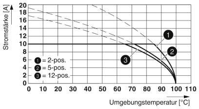 Az ábra az áramerősséget mutatja a környezeti hőmérséklet függvényében, három görbével 2-, 5- és 12-pólusú eszközöknél; magasabb hőmérsékleteknél csökkenő tendenciával.