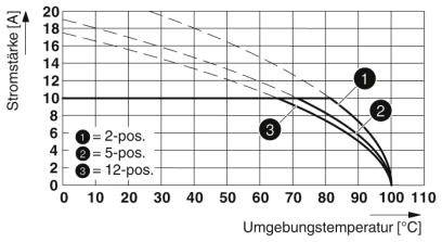 A diagram mutatja az áramerősséget a környezeti hőmérséklet függvényében. Görbék 2-, 5- és 12-pólusú csatlakozásokhoz; az áramerősség csökken a hőmérséklet emelkedésével.