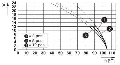 A diagram áramot (I[A]) mutat hőmérséklet (ϑ[°C]) ellen. Három görbe: 1 = 2-pozíciós, 2 = 5-pozíciós, 3 = 12-pozíciós. Áram növekedése a hőmérséklettel.