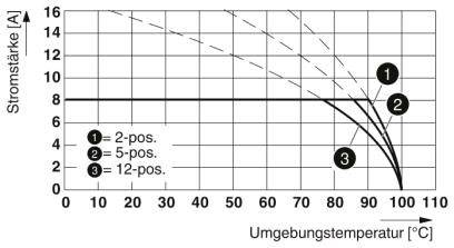 A diagram bemutatja az áramerősséget a környezeti hőmérséklet függvényében. Görbék 2, 5 és 12 pozícióra, áramerősség csökkenése növekvő hőmérséklet esetén.